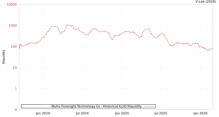 graph of Wuhu Foresight Technology Co ILLIQ-HIST
