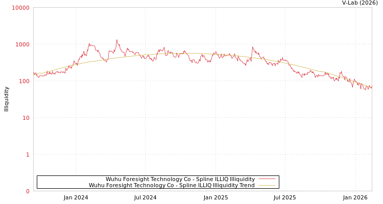 graph of Wuhu Foresight Technology Co ILLIQ-SMEM