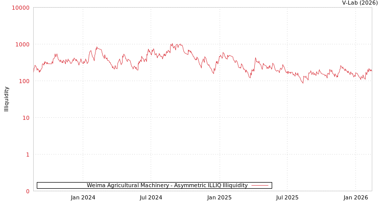 graph of Weima Agricultural Machinery ILLIQ-AMEM