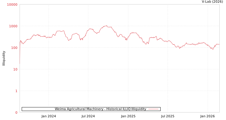 graph of Weima Agricultural Machinery ILLIQ-HIST