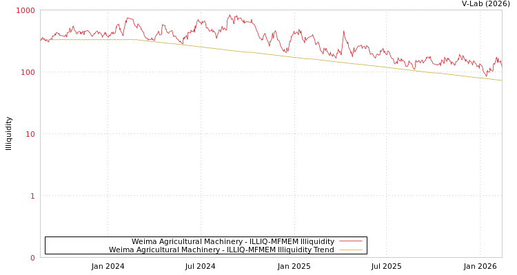 graph of Weima Agricultural Machinery ILLIQ-MFMEM