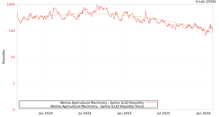 graph of Weima Agricultural Machinery ILLIQ-SMEM