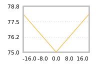 Impact of return on liquidity tomorrow