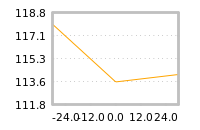 Impact of return on liquidity tomorrow