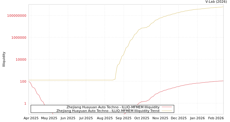 graph of Zhejiang Huayuan Auto Techno ILLIQ-MFMEM