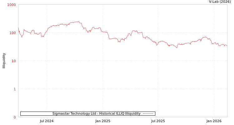graph of Sigmastar Technology Ltd ILLIQ-HIST