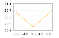 Impact of return on liquidity tomorrow