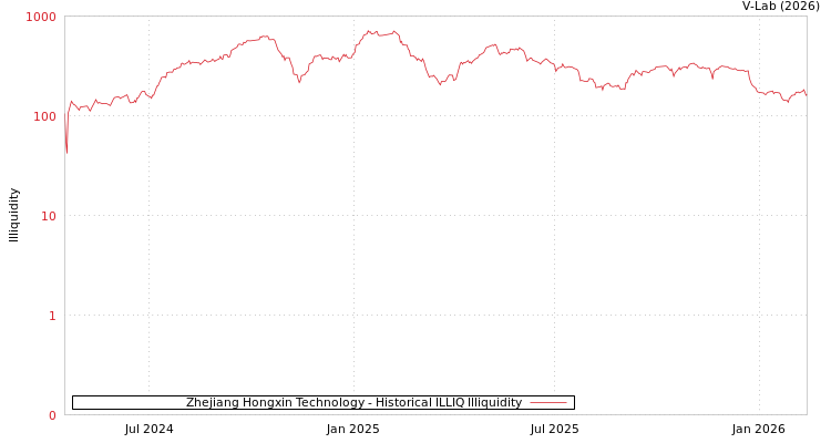 graph of Zhejiang Hongxin Technology ILLIQ-HIST