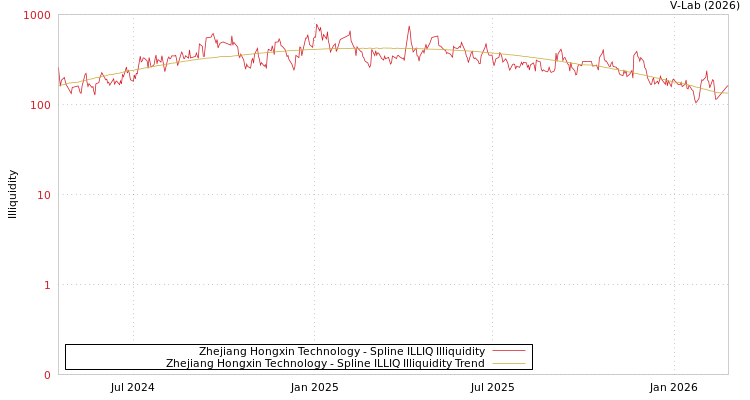 graph of Zhejiang Hongxin Technology ILLIQ-SMEM