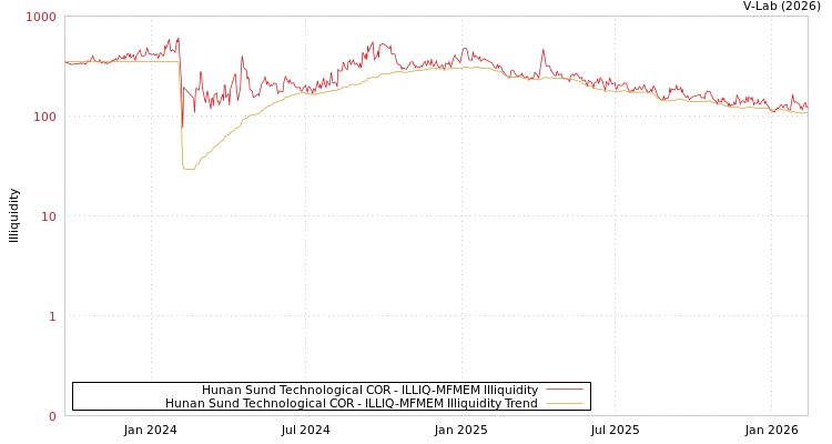 graph of Hunan Sund Technological COR ILLIQ-MFMEM