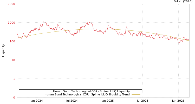 graph of Hunan Sund Technological COR ILLIQ-SMEM