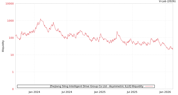 graph of Zhejiang Sling Intelligent Drive Group Co Ltd ILLIQ-AMEM