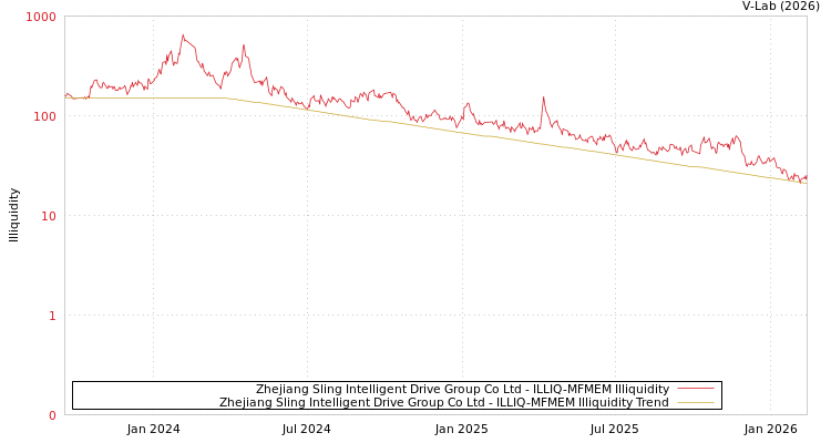 graph of Zhejiang Sling Intelligent Drive Group Co Ltd ILLIQ-MFMEM