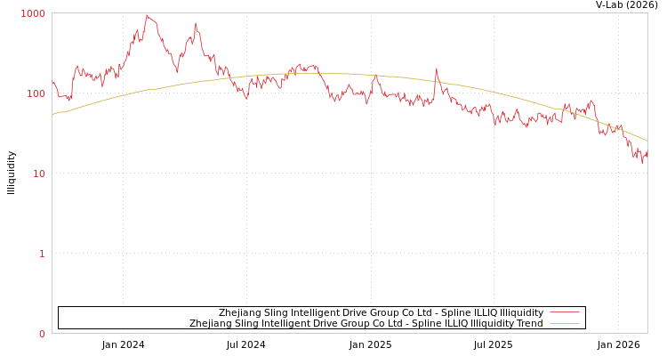 graph of Zhejiang Sling Intelligent Drive Group Co Ltd ILLIQ-SMEM