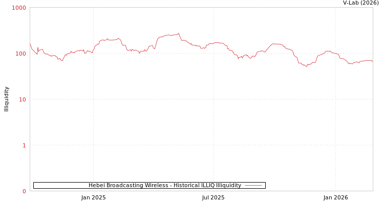 graph of Hebei Broadcasting Wireless ILLIQ-HIST