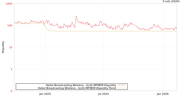 graph of Hebei Broadcasting Wireless ILLIQ-MFMEM