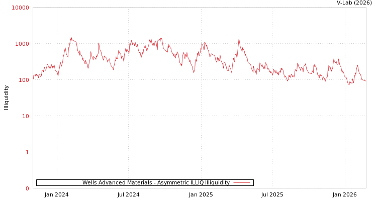 graph of Wells Advanced Materials ILLIQ-AMEM