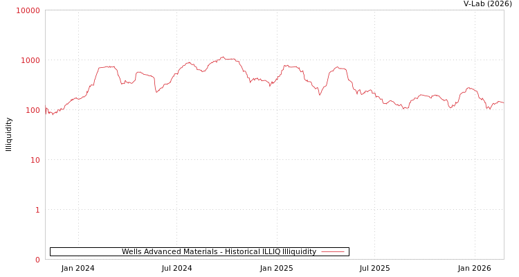 graph of Wells Advanced Materials ILLIQ-HIST