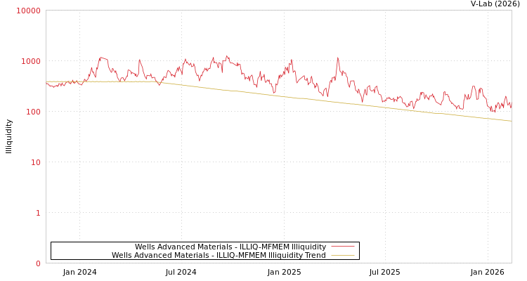 graph of Wells Advanced Materials ILLIQ-MFMEM
