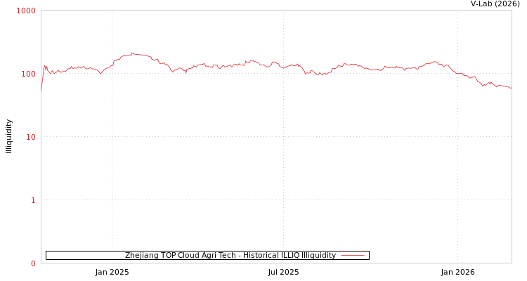 graph of Zhejiang TOP Cloud Agri Tech ILLIQ-HIST