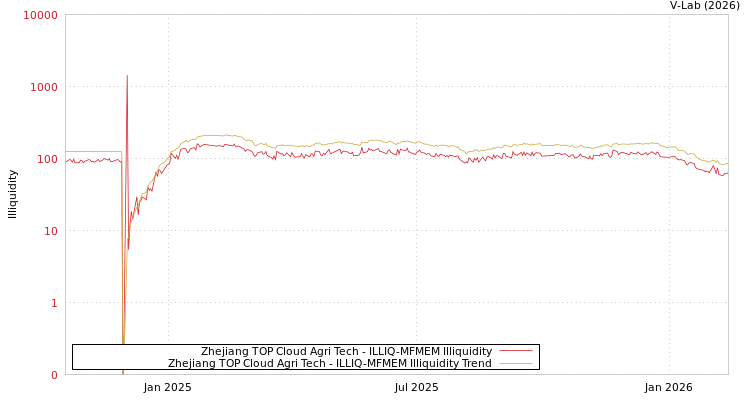 graph of Zhejiang TOP Cloud Agri Tech ILLIQ-MFMEM