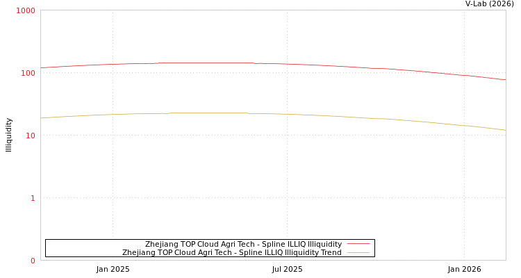 graph of Zhejiang TOP Cloud Agri Tech ILLIQ-SMEM