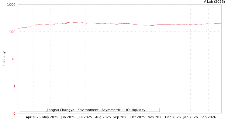 graph of Jiangsu Changyou Environment ILLIQ-AMEM