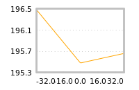 Impact of return on liquidity tomorrow