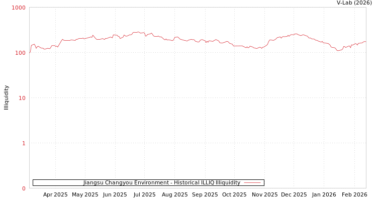 graph of Jiangsu Changyou Environment ILLIQ-HIST
