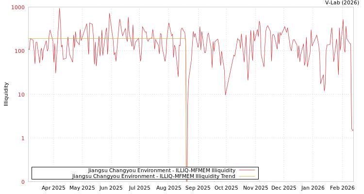 graph of Jiangsu Changyou Environment ILLIQ-MFMEM