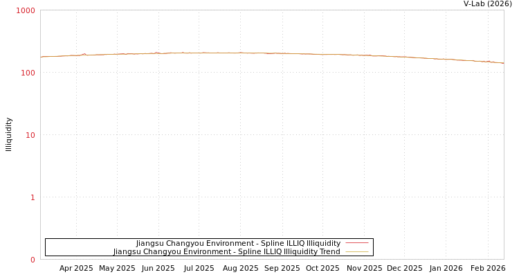 graph of Jiangsu Changyou Environment ILLIQ-SMEM