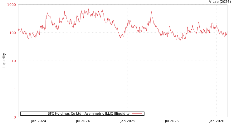 graph of SFC Holdings Co Ltd ILLIQ-AMEM