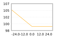 Impact of return on liquidity tomorrow
