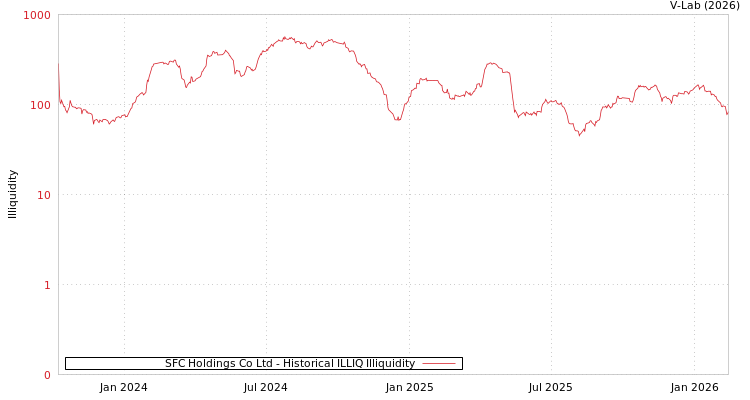 graph of SFC Holdings Co Ltd ILLIQ-HIST