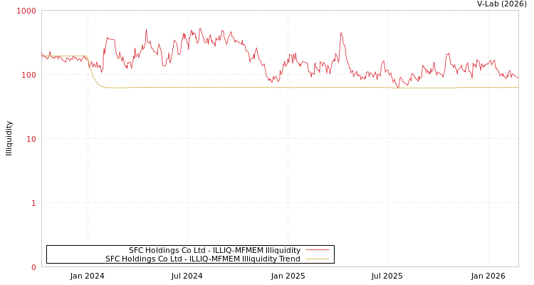 graph of SFC Holdings Co Ltd ILLIQ-MFMEM