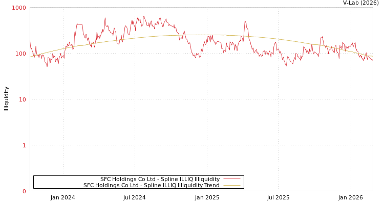 graph of SFC Holdings Co Ltd ILLIQ-SMEM