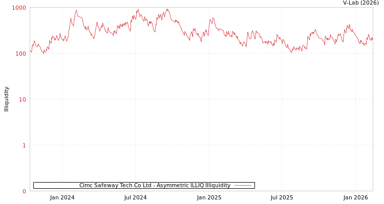 graph of Cimc Safeway Tech Co Ltd ILLIQ-AMEM