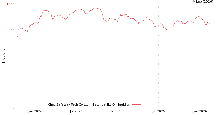graph of Cimc Safeway Tech Co Ltd ILLIQ-HIST