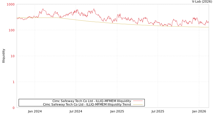 graph of Cimc Safeway Tech Co Ltd ILLIQ-MFMEM