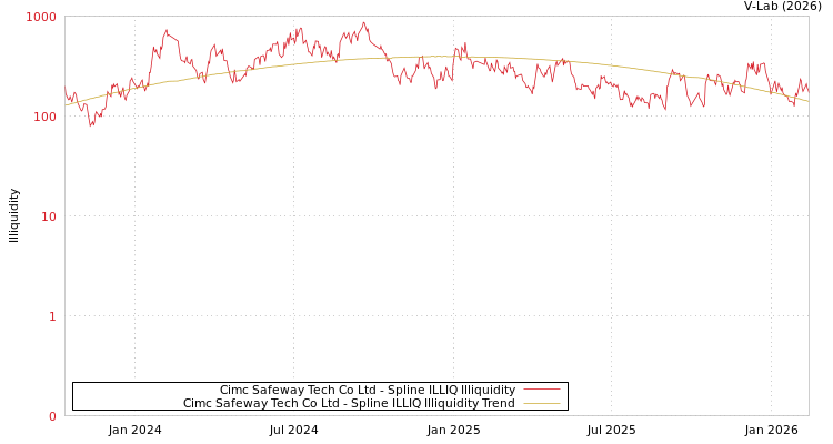 graph of Cimc Safeway Tech Co Ltd ILLIQ-SMEM