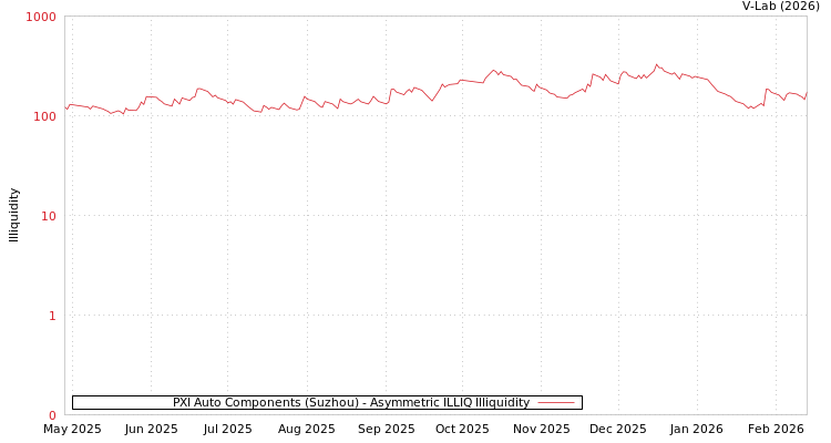 graph of PXI Auto Components (Suzhou) ILLIQ-AMEM