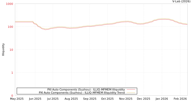 graph of PXI Auto Components (Suzhou) ILLIQ-MFMEM