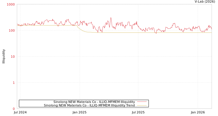 graph of Sinolong NEW Materials Co ILLIQ-MFMEM