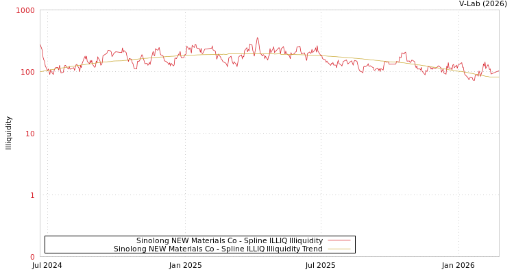 graph of Sinolong NEW Materials Co ILLIQ-SMEM
