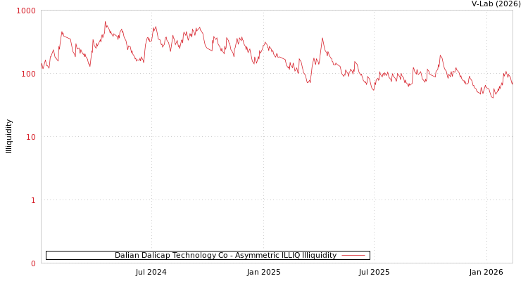 graph of Dalian Dalicap Technology Co ILLIQ-AMEM