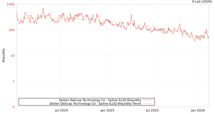 graph of Dalian Dalicap Technology Co ILLIQ-SMEM