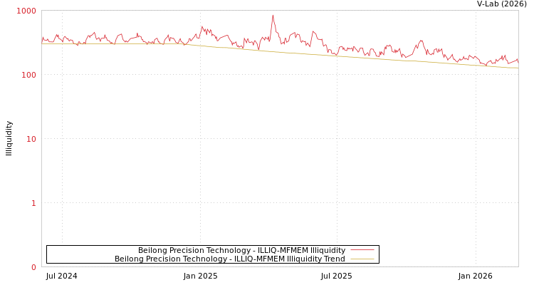 graph of Beilong Precision Technology ILLIQ-MFMEM