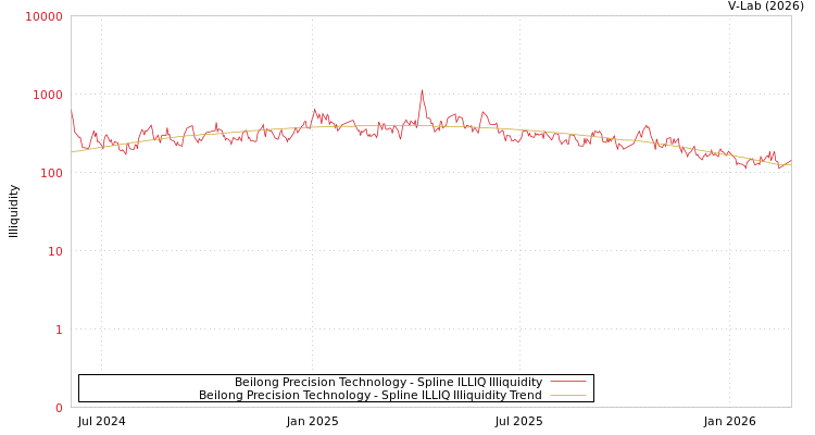 graph of Beilong Precision Technology ILLIQ-SMEM