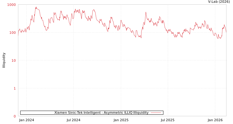 graph of Xiamen Sinic-Tek Intelligent ILLIQ-AMEM