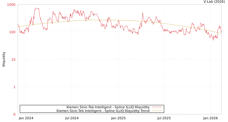 graph of Xiamen Sinic-Tek Intelligent ILLIQ-SMEM